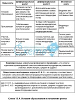 Инструкция по проведению земляных работ